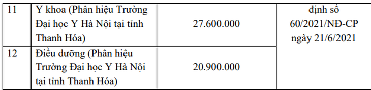 Học phí dự kiến Trường đại học Y Hà Nội năm học 2023 - 2024