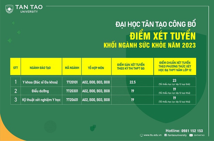 Đại học Tân Tạo: Công bố điểm sàn của khối ngành sức khỏe năm 2023 - Ảnh 5.