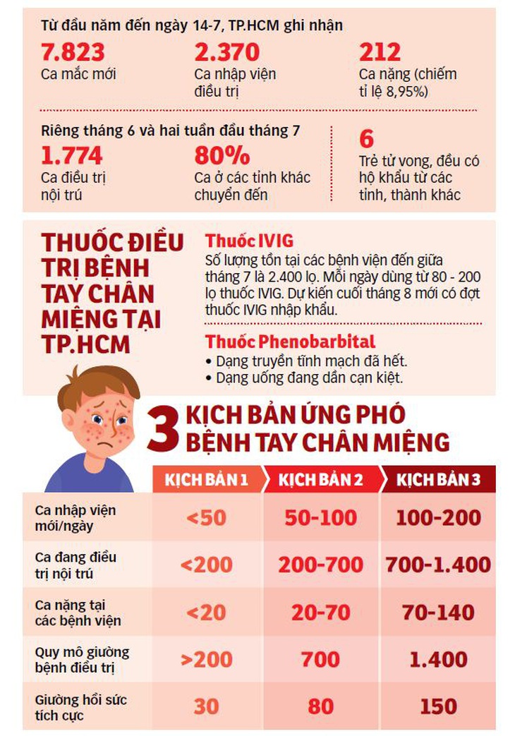 Số ca mắc, nhập viện, nặng và tử vong vì mắc bệnh tay chân miệng tại TP.HCM Nguồn: Sở Y tế TP.HCM - Tổng hợp: X.MAI - Đồ họa: T.ĐẠT