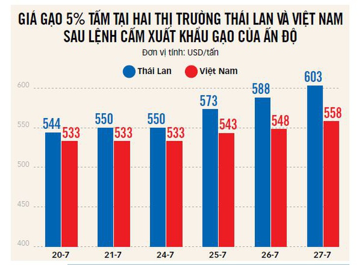 Nguồn: Hiệp hội Lương thực Việt Nam - Tổng hợp: Hồng Vân - Đồ họa: T.ĐẠT