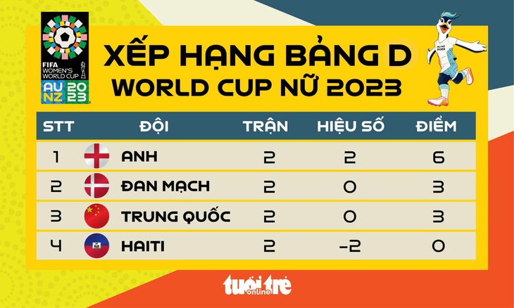 Xếp hạng bảng D World Cup nữ 2023 - Đồ họa: AN BÌNH