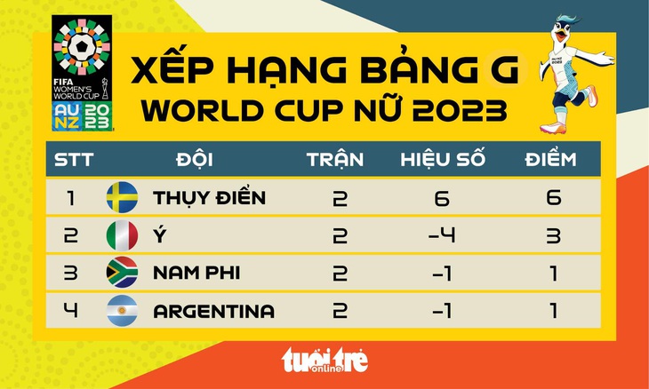 Xếp hạng bảng D World Cup nữ 2023 - Đồ họa: AN BÌNH