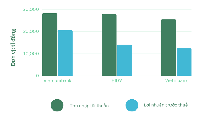 Lợi nhuận nửa đầu năm 2023 của 3 &quot;ông lớn&quot; ngành ngân hàng - Số liệu: BCTC