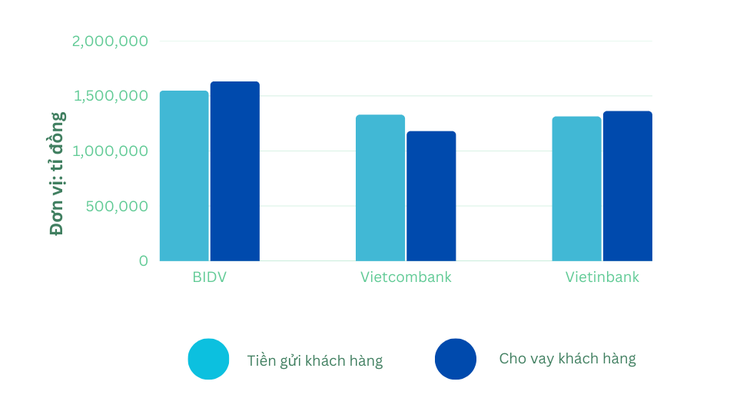 BIDV vẫn là ngân hàng cho vay cao nhất hệ thống - Số liệu: BCTC