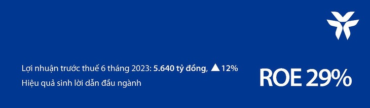 VIB: Lợi nhuận 6 tháng đầu năm 2023 tăng 12%, ROE đạt 29% - Ảnh 2.