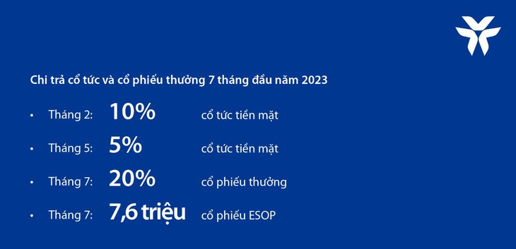 VIB: Lợi nhuận 6 tháng đầu năm 2023 tăng 12%, ROE đạt 29% - Ảnh 5.