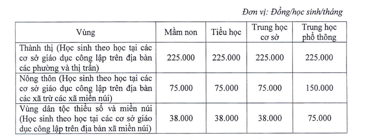 Học sinh Hà Nội sẽ không được hỗ trợ 50% học phí năm học tới? - Ảnh 3.