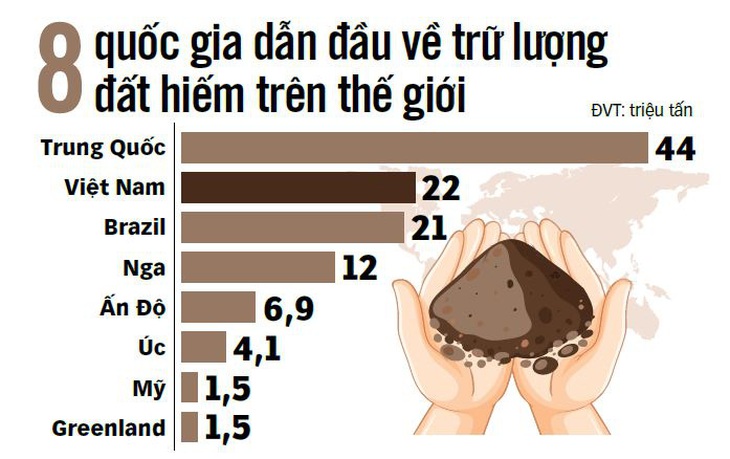 (Số liệu Cục Khảo sát địa chất Mỹ công bố năm 2022) - Đồ họa: N.KH.