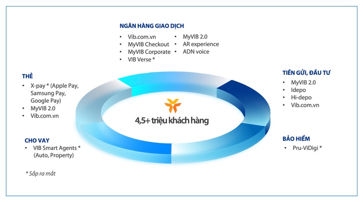 Hệ sinh thái ngân hàng số VIB