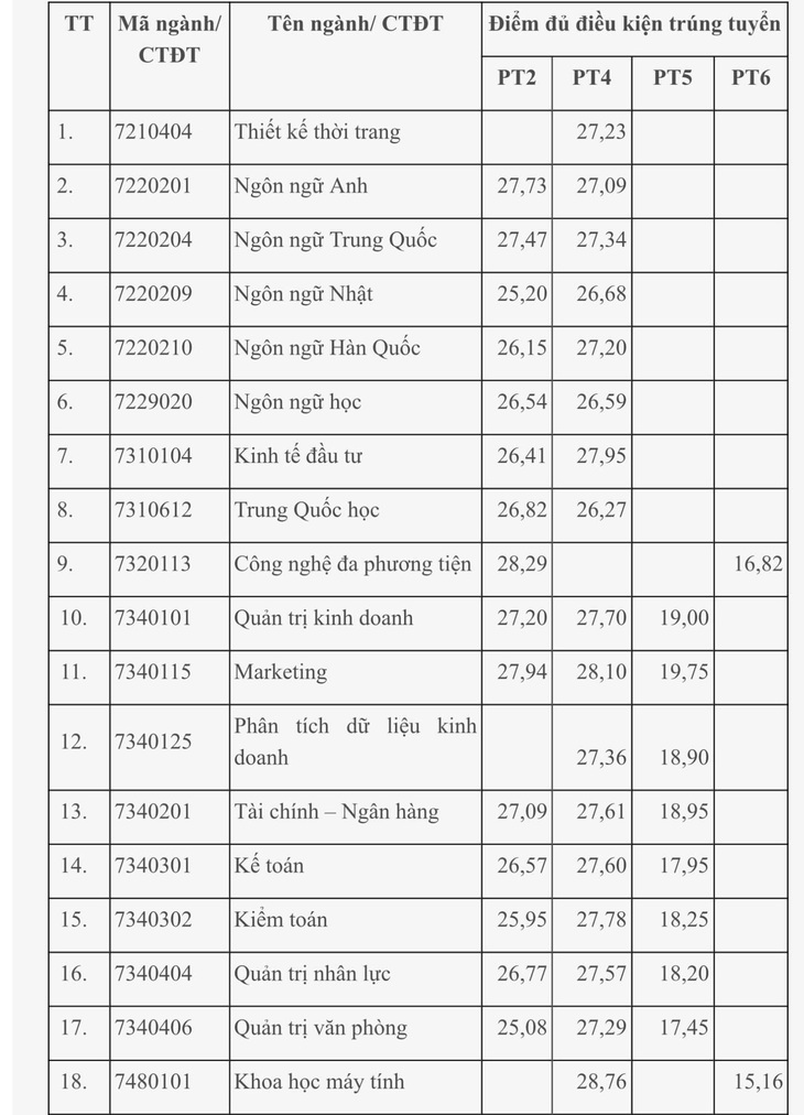 Thêm nhiều trường công bố điểm chuẩn xét học bạ - Ảnh 3.