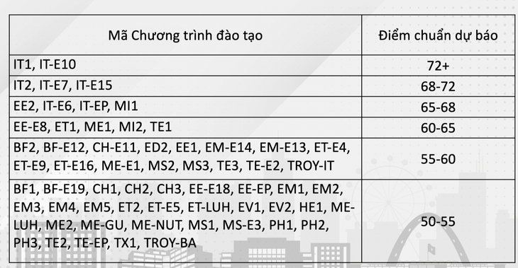 Điểm chuẩn dự báo các chương trình đào tạo của Đại học Bách khoa Hà Nội theo phương thức điểm thi đánh giá tư duy