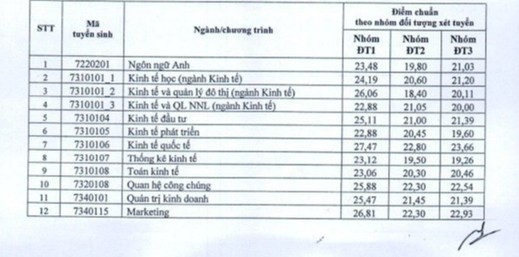 Trường đại học Kinh tế Quốc dân công bố điểm chuẩn xét tuyển sớm - Ảnh 2.