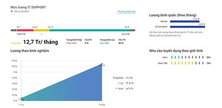 Thu nhập trung bình của vị trí IT Support – Ảnh: Internet