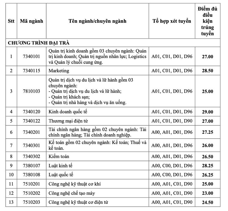 Trường đại học Công nghiệp TP.HCM: 30% ngành có điểm chuẩn xét tuyển sớm tăng - Ảnh 3.