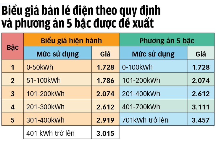 Đơn vị tính: đồng - Dữ liệu: Bộ Công Thương