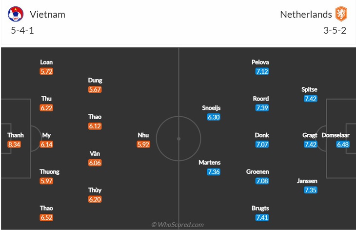 Trang Whoscored dự đoán đội hình ra sân - Ảnh: Chụp màn hình