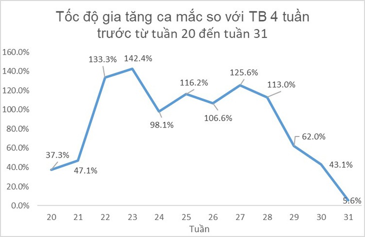 Biểu đồ thể hiện tốc độ gia tăng số ca mắc bệnh tay chân miệng từ tuần 20 đến tuần 31 - Ảnh: HCDC cung cấp 