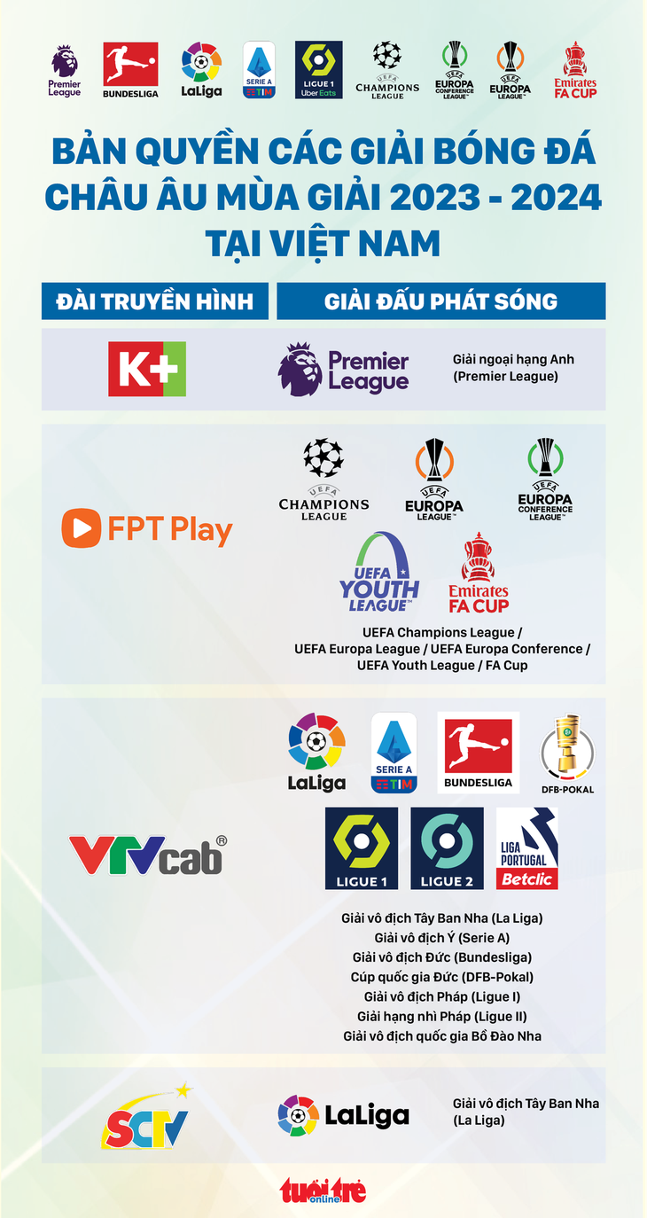 Bản quyền phát sóng các giải bóng đá hàng đầu châu Âu mùa giải 2023-2024 - Đồ họa: AN BÌNH