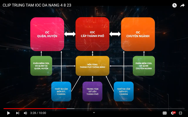 Mô hình triển khai Trung tâm IOC thành phố Đà Nẵng - Ảnh: STT-TT