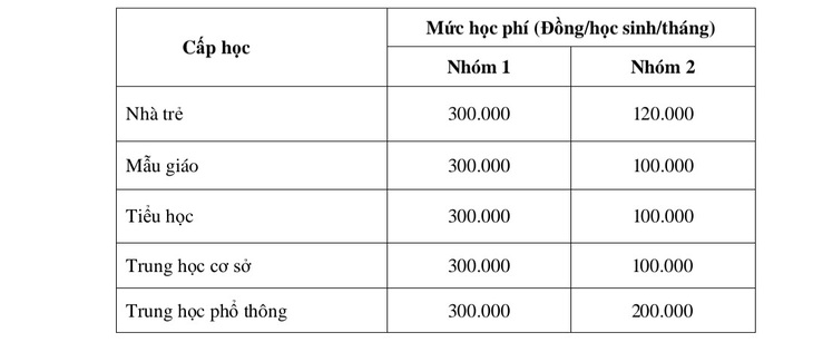 Mức học phí mới được áp dụng từ năm học 2022-2023. Tuy nhiên, do được hỗ trợ nên phụ huynh TP.HCM vẫn đóng theo mức cũ.