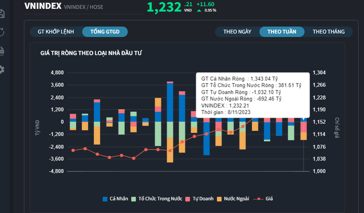 Xu hướng dòng tiền vào thị trường - Nguồn: Fiintrade