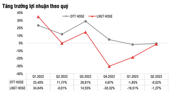 Tăng trưởng lợi nhuận quý 2-2023 tương đồng với quý 3-2020. Nguồn: SSI Research