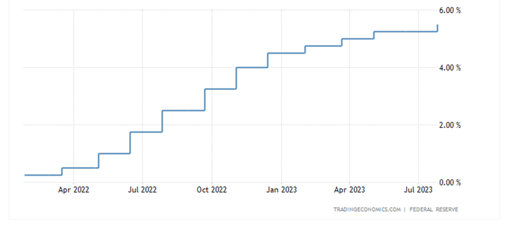 Lãi suất Fed duy trì xu hướng tăng từ tháng 4-2022 đến nay. Nguồn: Trading Economics