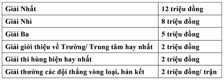 Cơ cấu giải thưởng của cuộc thi &quot;Gen Z Xứ Quảng&quot;