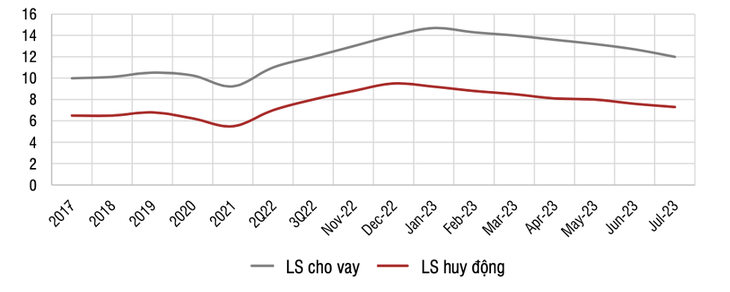 Lãi suất huy động và cho vay 12 tháng từ 2017 đến nay (%) - Nguồn: SSI Research