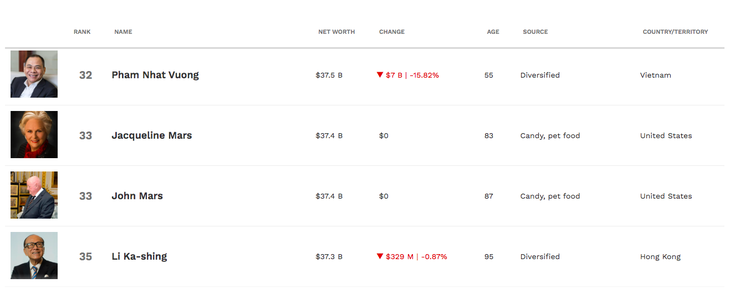 Ảnh chụp màn hình tạp chí Forbes vào khoảng 9h sáng 17-8 (giờ Việt Nam) cho thấy tỉ phú Phạm Nhật Vượng xếp ở vị trí thứ 32, với số tài sản theo real time là 37,5 tỉ USD - Ảnh chụp màn hình