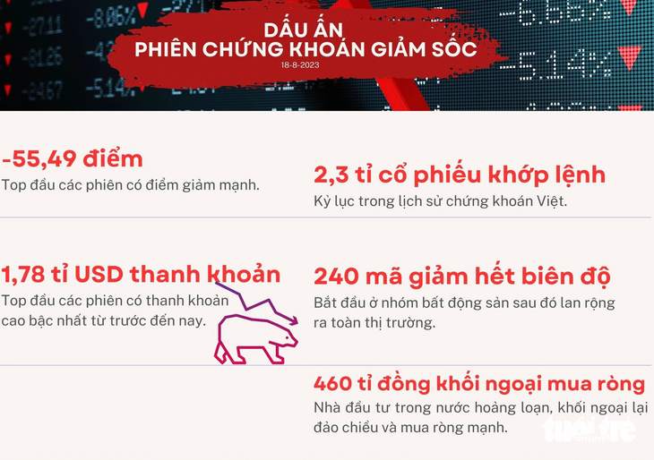 Hàng loạt dữ liệu ấn tượng được thiết lập trong phiên chứng khoán đỏ lửa - Ảnh: BÔNG MAI