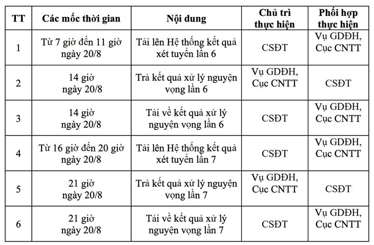 Điều chỉnh tăng 2 ngày và tăng thêm 4 lần lọc ảo xét tuyển đại học - Ảnh 3.