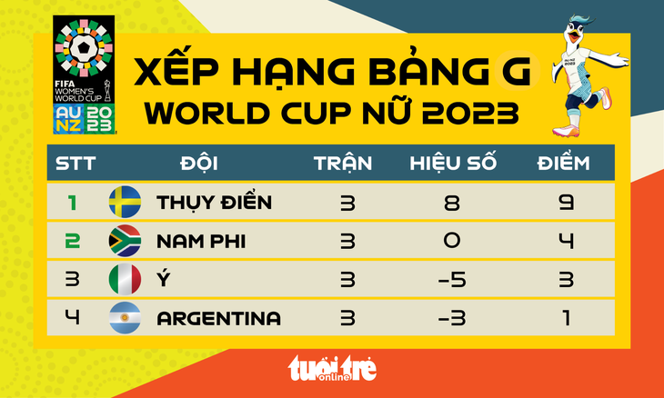 Bảng xếp hạng bảng G World Cup nữ 2023 - Đồ họa: AN BÌNH