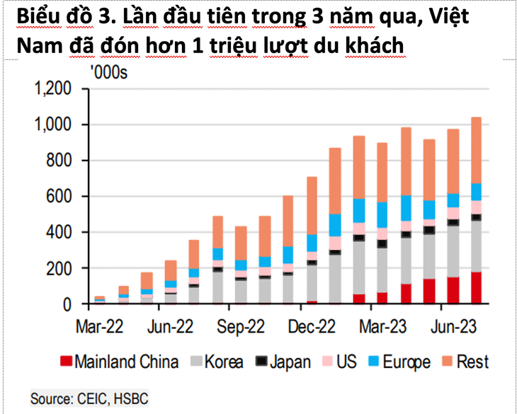 HSBC: du khách Trung Quốc tiếp tục đều đặn đến Việt Nam - Ảnh 2. Nguồn: HSBC