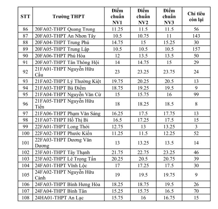 Danh sách các trường THPT công lập tuyển bổ sung lớp 10