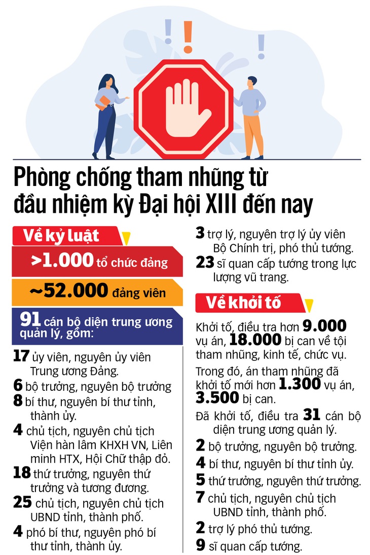 Số liệu: Ban Nội chính Trung ương - Đồ họa: N.KH.