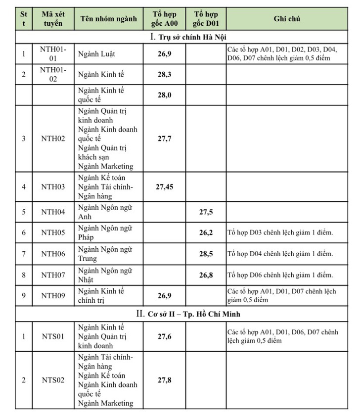 Điểm chuẩn Trường đại học Ngoại thương cao nhất 28,5 - Ảnh 2.