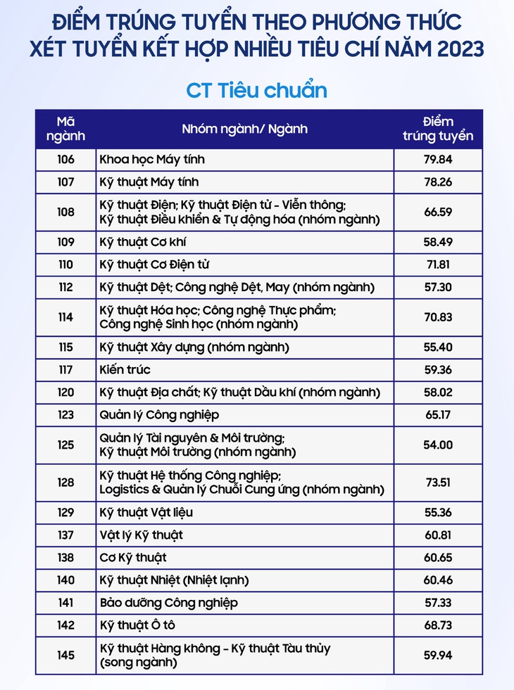 Điểm chuẩn xét tuyển kết hợp ĐH Bách khoa TP.HCM: - Ảnh 2.