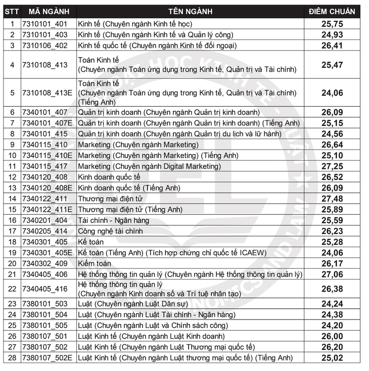 Điểm chuẩn Trường ĐH Kinh tế - Luật