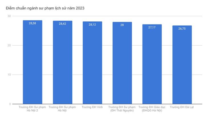 Điểm chuẩn ngành sư phạm lịch sử ở các trường đại học năm 2023 - Đồ họa: MINH GIẢNG