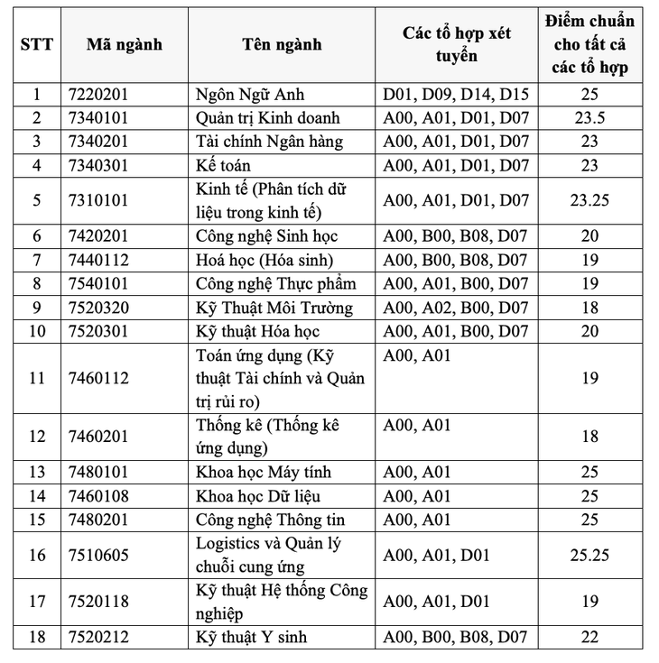 Điểm chuẩn Trường ĐH Kinh tế - Luật và Trường ĐH Quốc tế  - Ảnh 2.