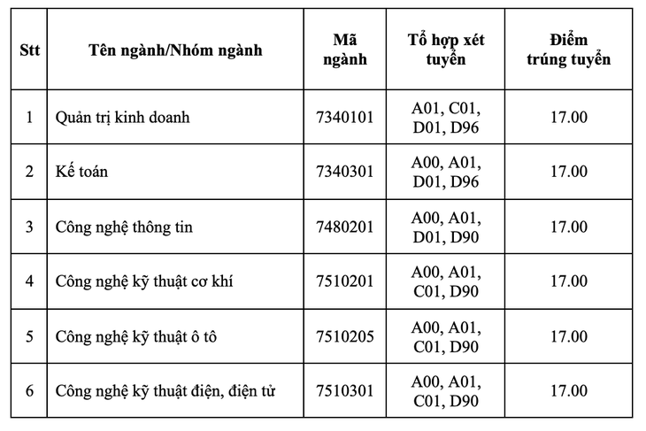 Điểm chuẩn tại Phân hiệu Quảng Ngãi