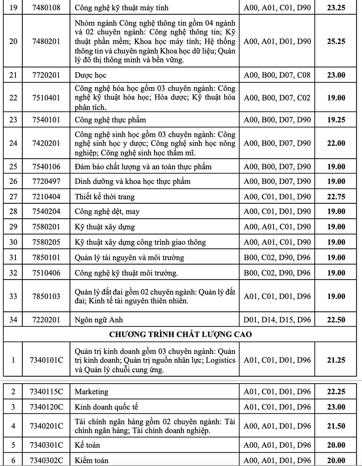 Điểm chuẩn Trường ĐH Công nghiệp TP.HCM giảm nhẹ - Ảnh 3.