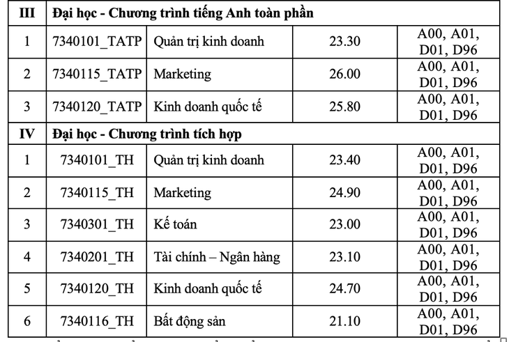 Điểm chuẩn Trường đại học Tài chính - Marketing