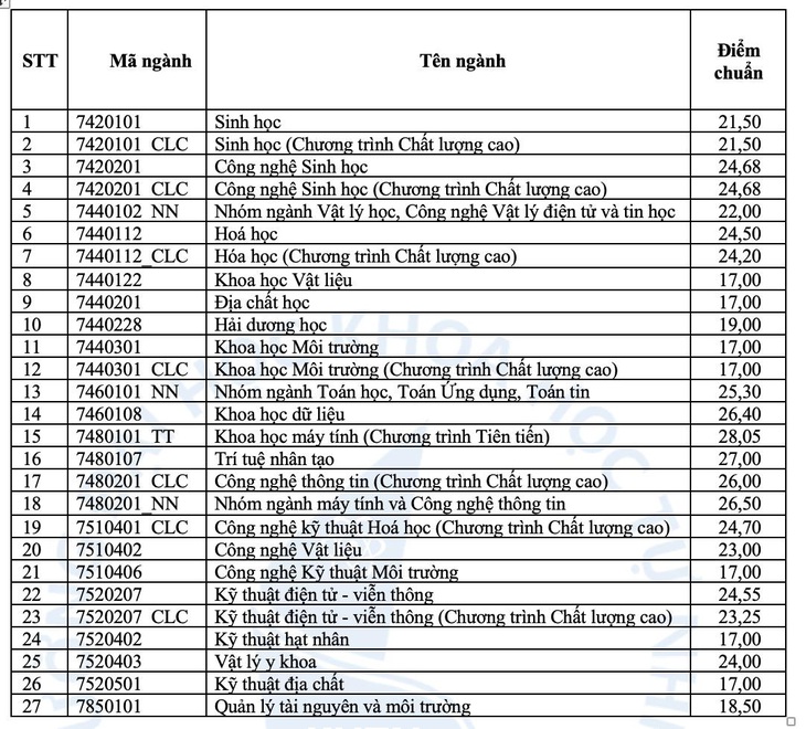 Điểm chuẩn Trường đại học Khoa học tư nhiên TP.HCM: 17 - 28,5 - Ảnh 1.