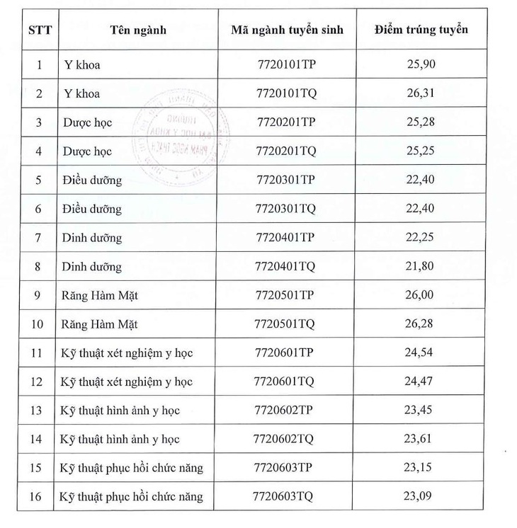 Trường ĐH Y khoa Phạm Ngọc Thạch điểm chuẩn ngành y khoa cao nhất - Ảnh 2.