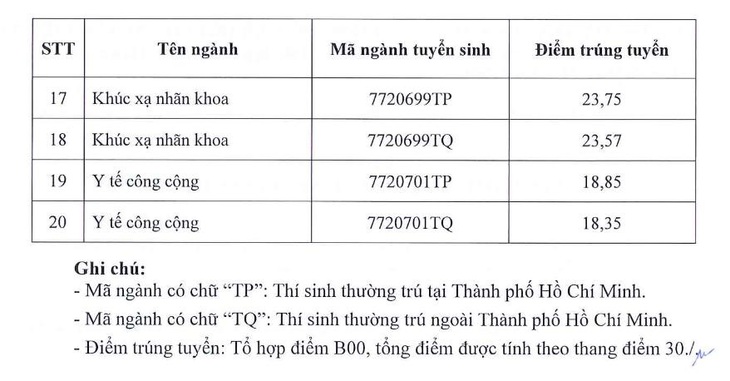 Điểm chuẩn Trường đại học Y khoa Phạm Ngọc Thạch