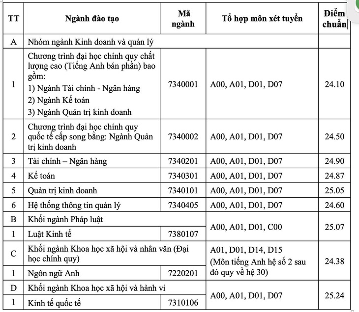 Điểm chuẩn Trường đại học Ngân hàng TP.HCM