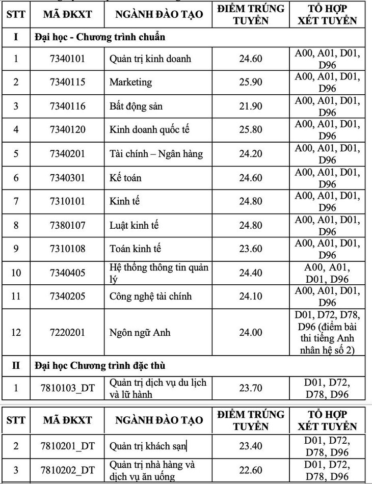 Điểm chuẩn ĐH Ngân hàng TP.HCM và ĐH Tài chính - Marketing - Ảnh 4.