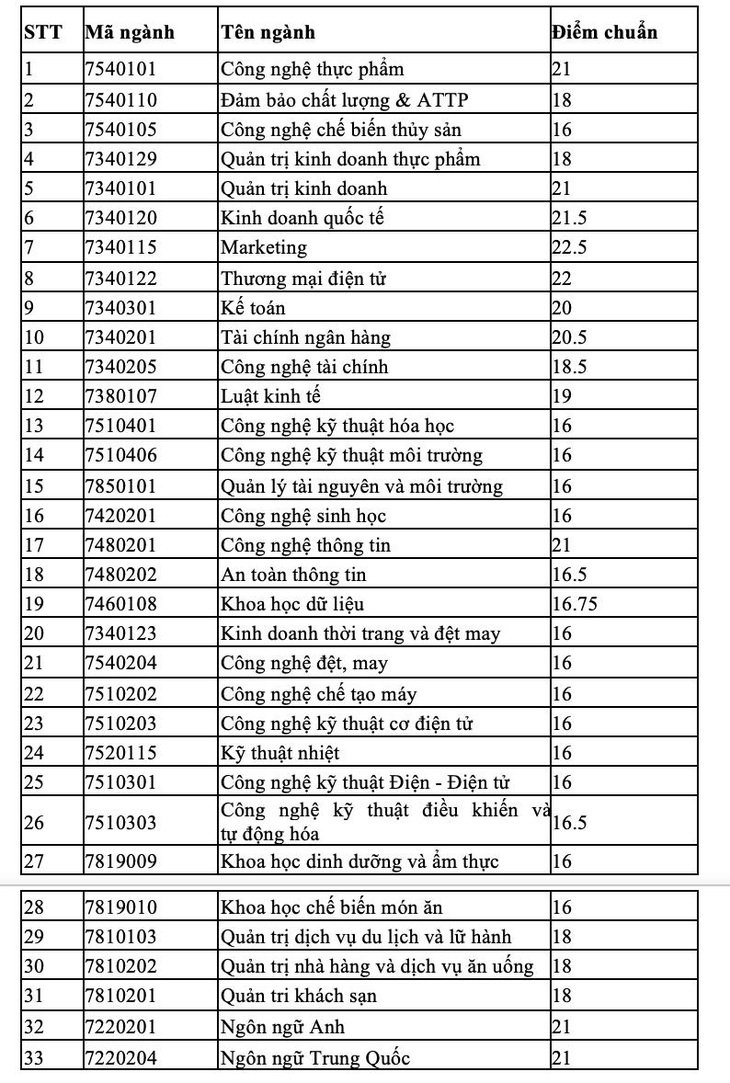 Điểm chuẩn Trường đại học Công Thương TP.HCM